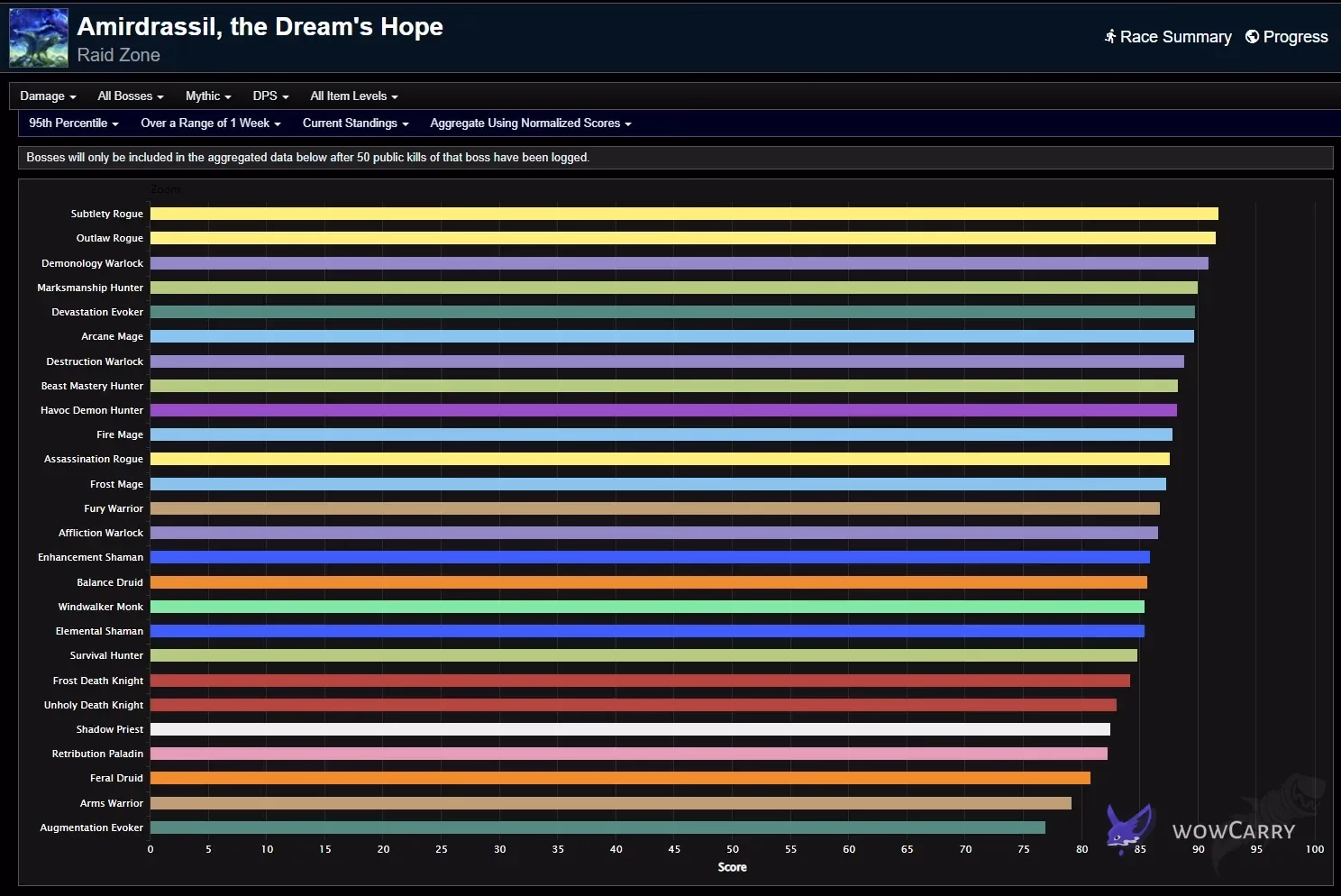 January 2024 Amirdrassil Week 8 high-end chart with Subtlety and Outlaw first