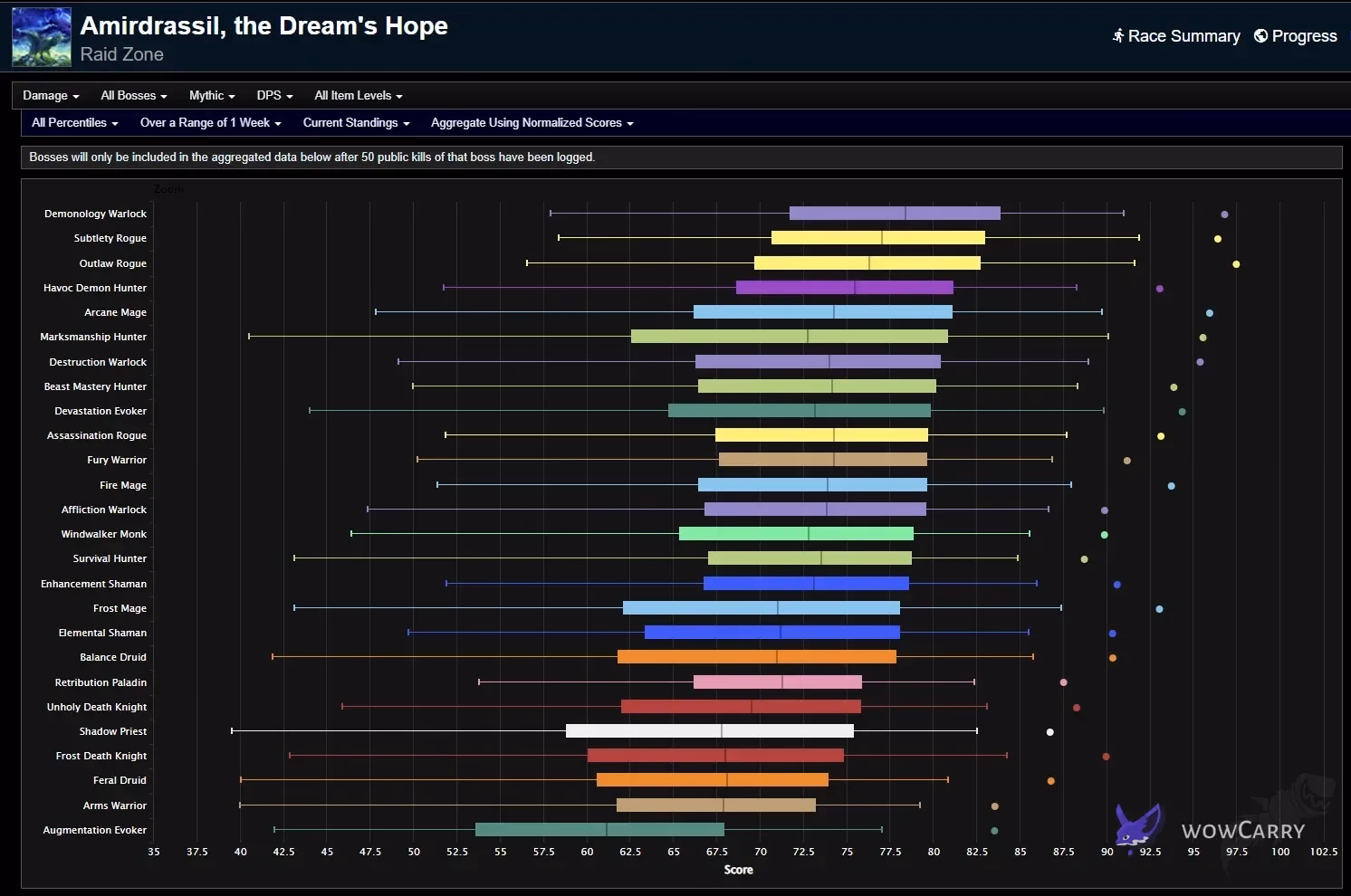 January 2024 Amirdrassil all-percentile distributions with overlapping specialization score ranges