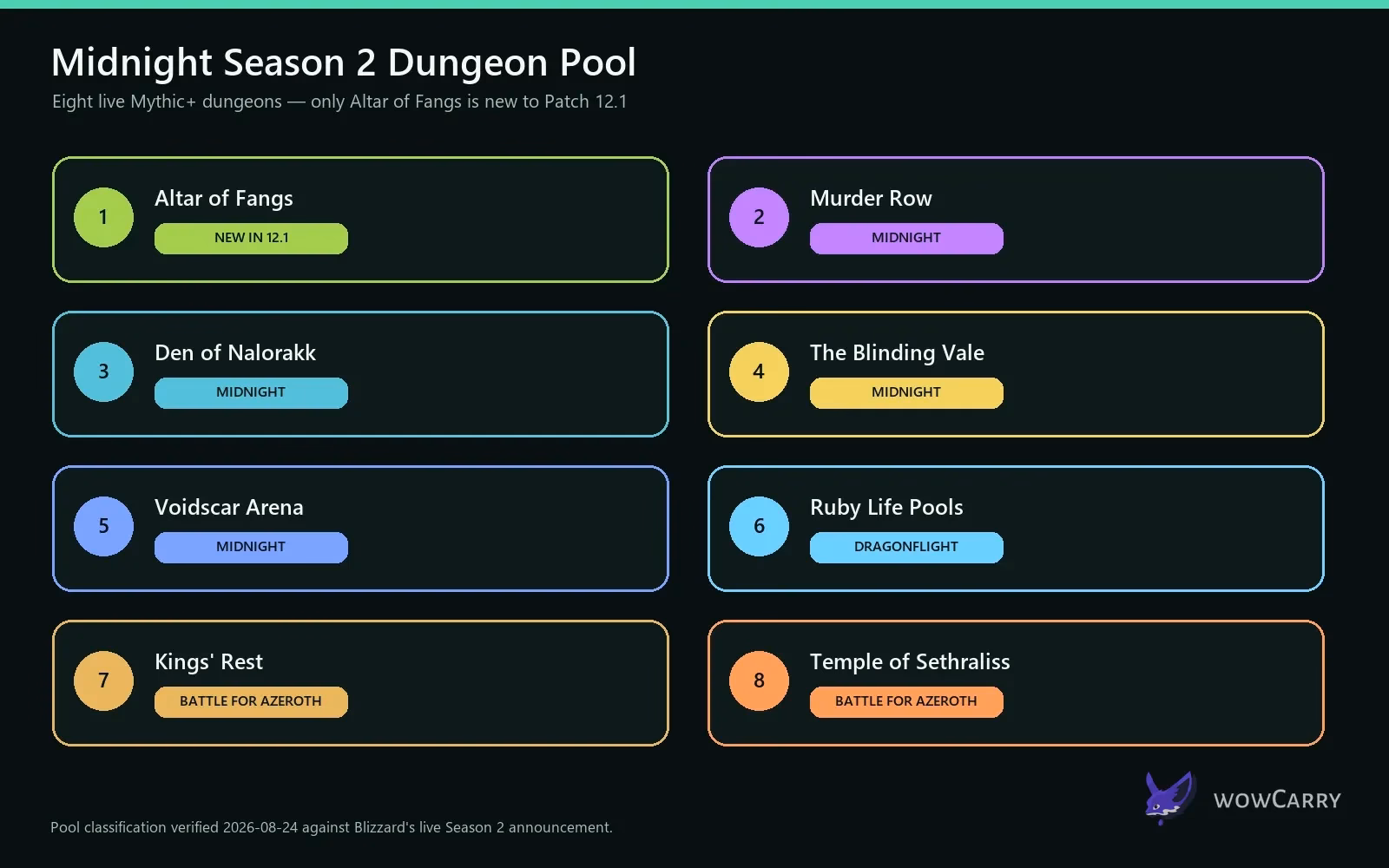 Midnight Season 2 Mythic plus dungeon rotation