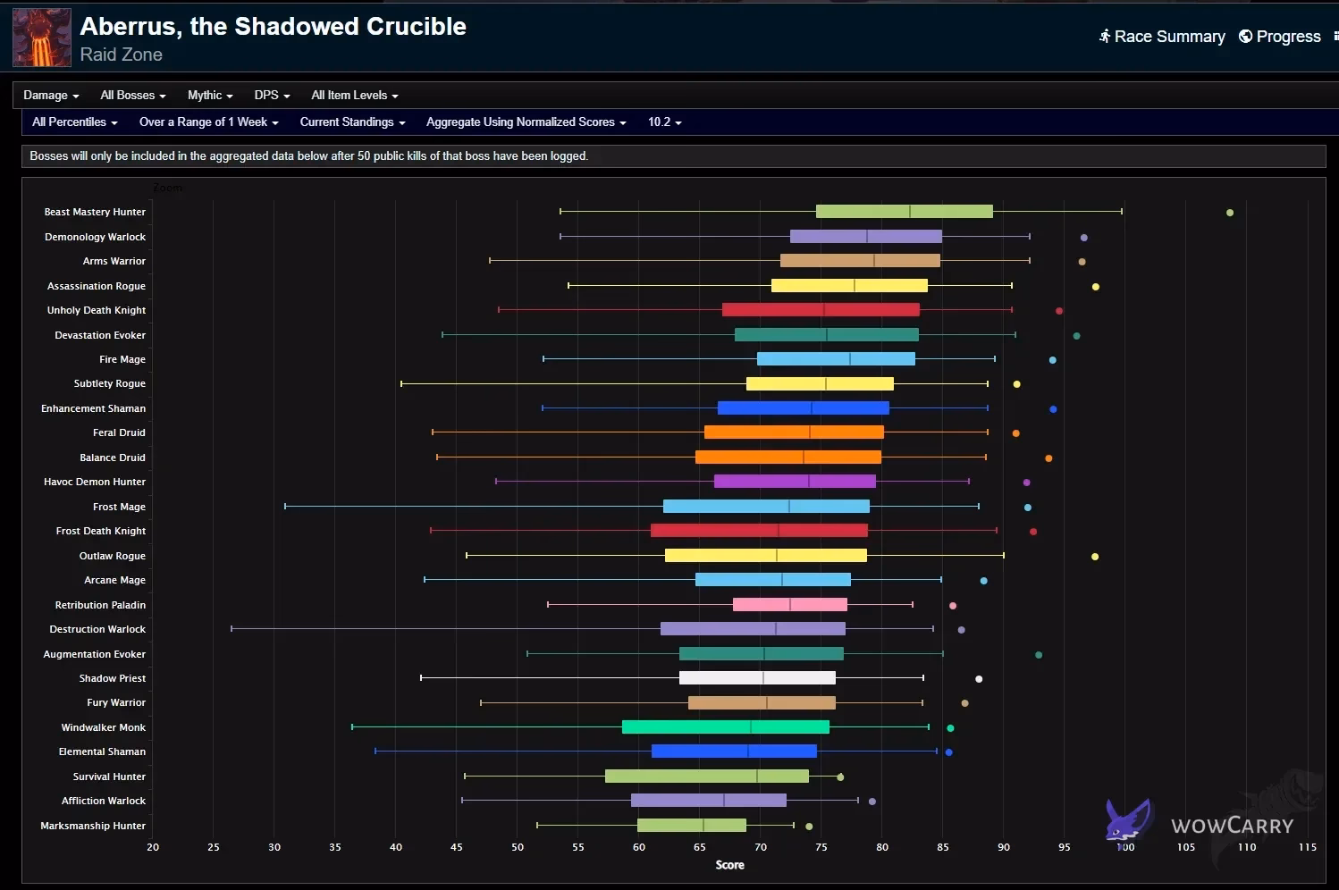 10.2 release week Aberrus all-percentile overall distribution with Demonology second