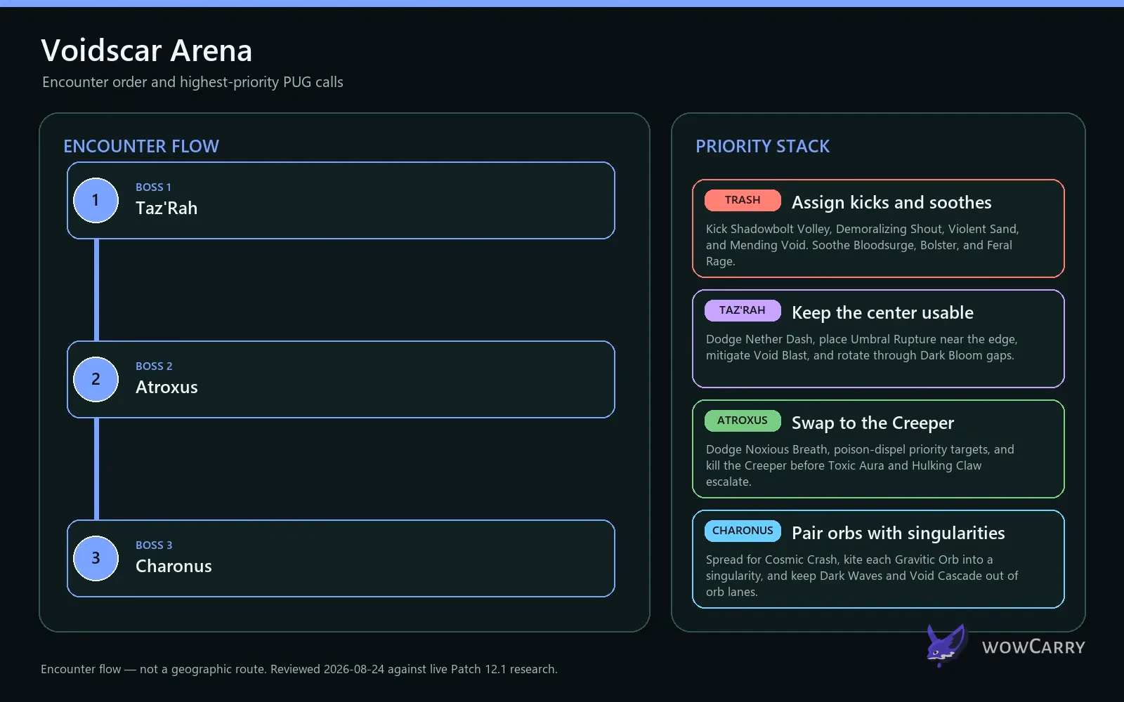 Voidscar Arena encounter flow and priority mechanics