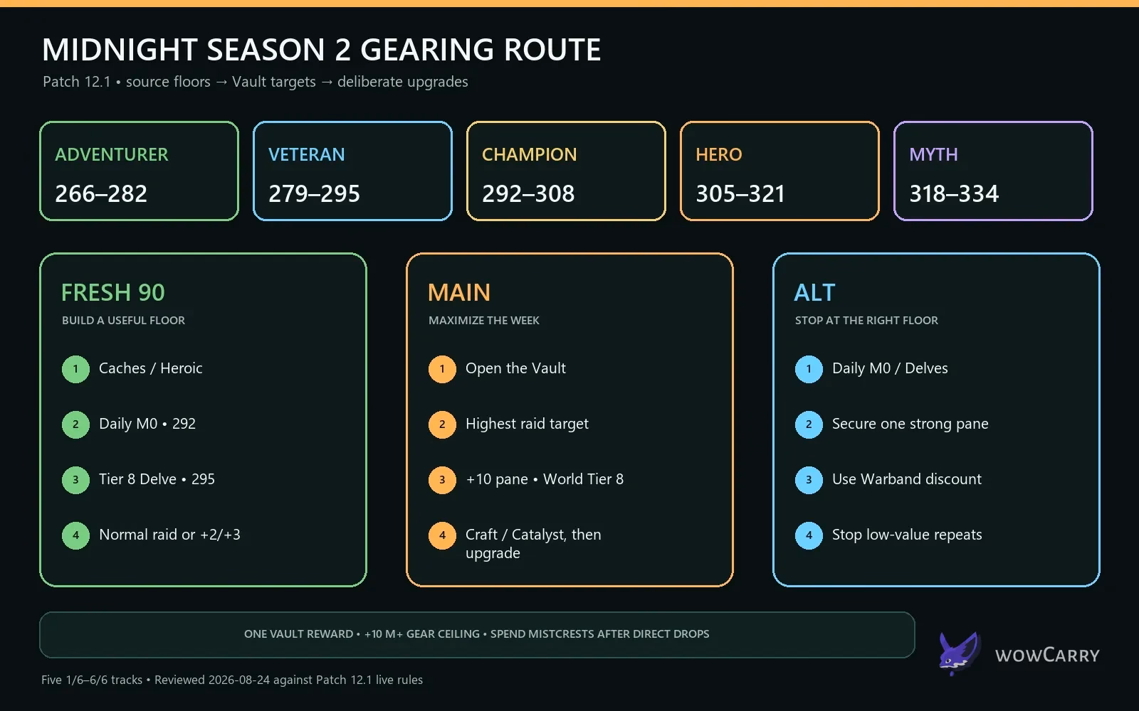 Midnight Season 2 gearing routes and item levels