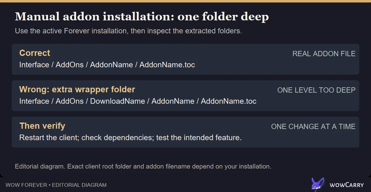 Diagram of correct and incorrectly nested addon folders