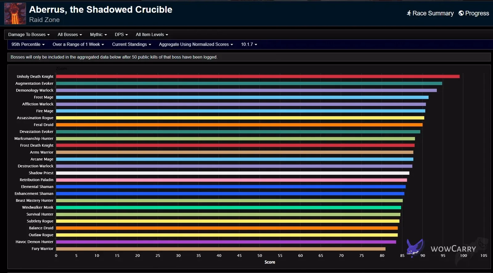 Aberrus October 10 boss-damage chart led by Unholy with Enhancement eighteenth
