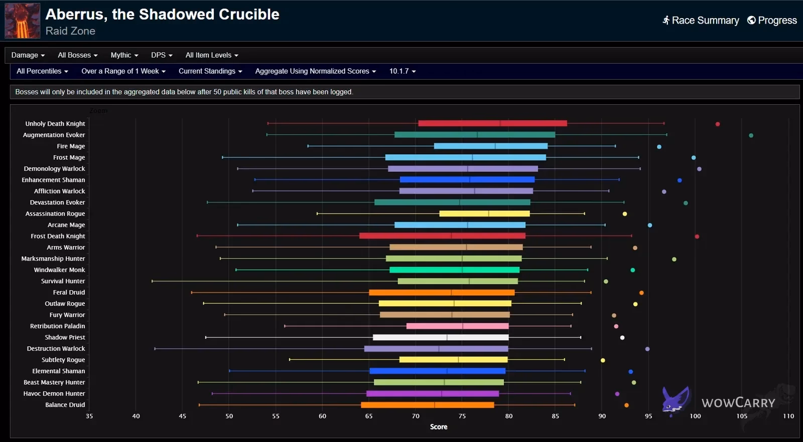 Aberrus Week 23 all-percentile overall plot led by Unholy, Augmentation and Fire