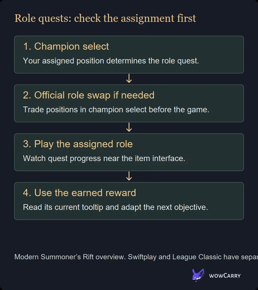 LoL role quest flow from champion-select assignment to earned reward