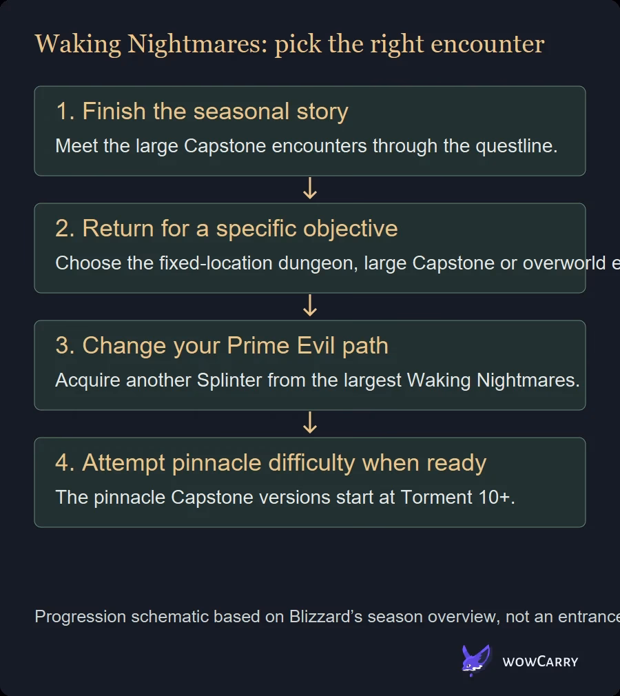 Waking Nightmares progression from seasonal story to pinnacle Capstones