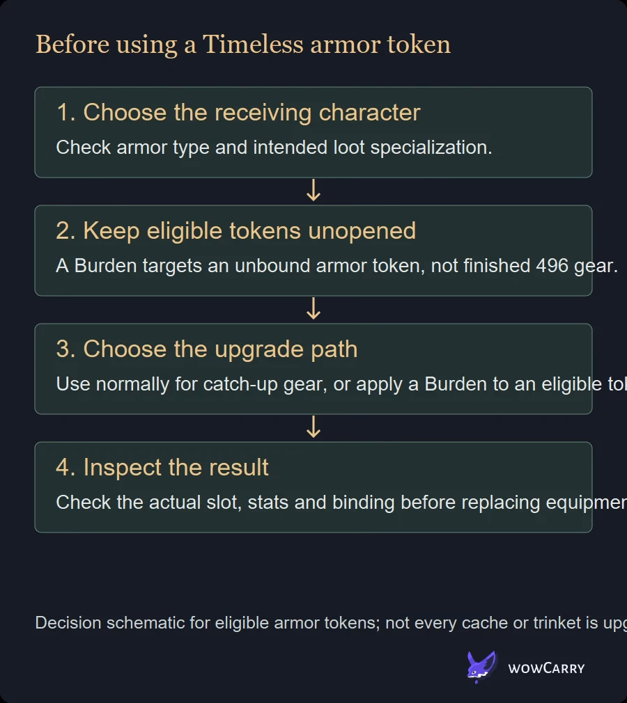Timeless armor token decision before applying a Burden of Eternity