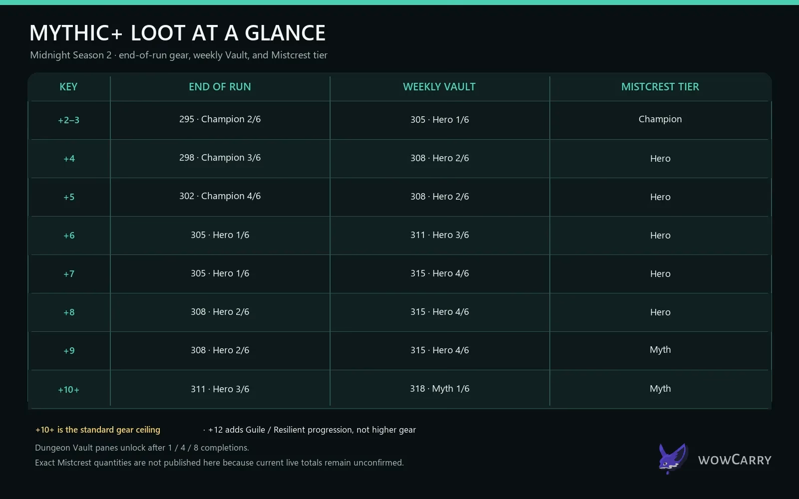 Midnight Season 2 Mythic plus loot table