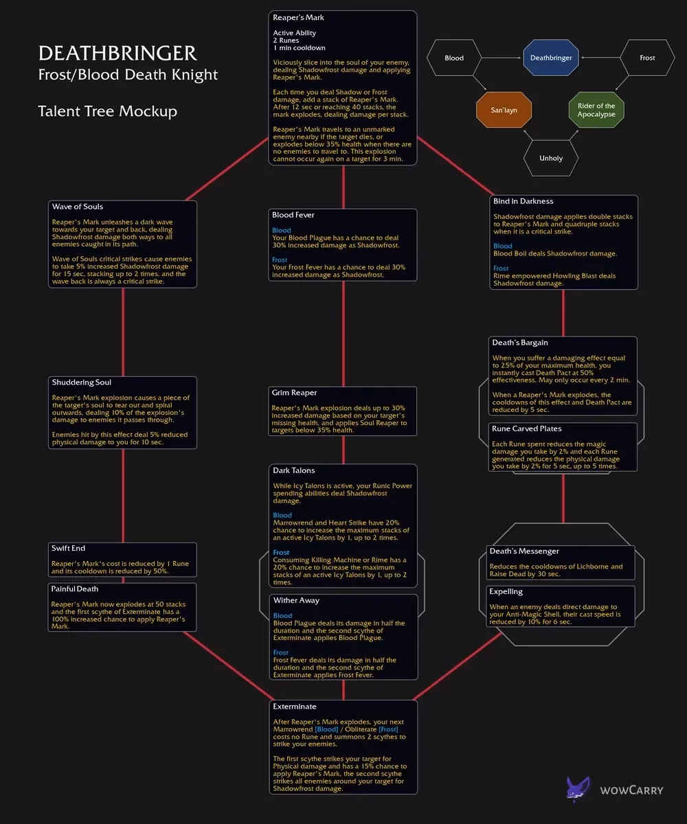 Blizzard’s March 2024 Deathbringer tree showing Reaper’s Mark, Wave of Souls, choice nodes and Exterminate