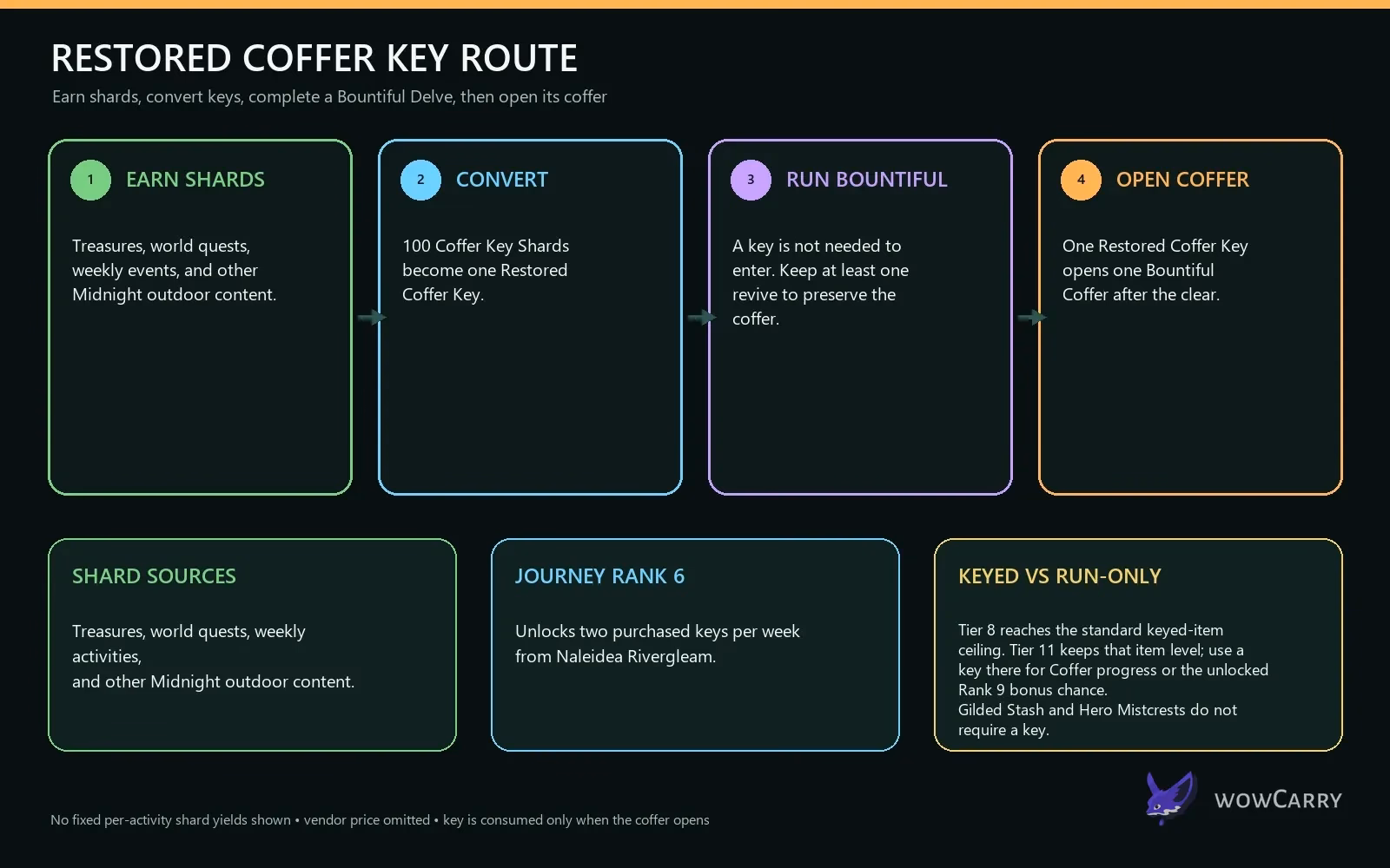 Restored Coffer Key sources and spending route