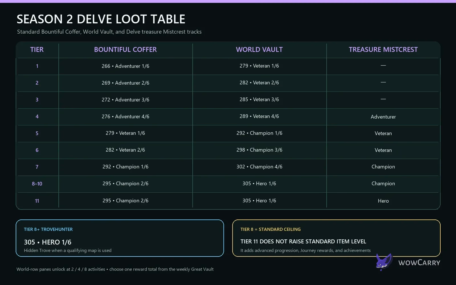 Midnight Season 2 Delve loot and Vault rewards