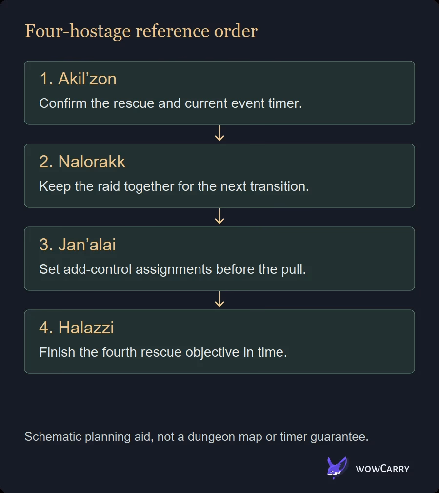Schematic Akil’zon, Nalorakk, Jan’alai and Halazzi reference order