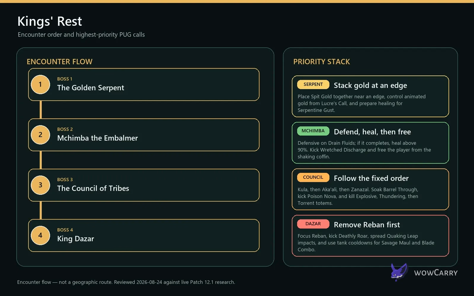 Kings' Rest encounter flow and priority mechanics