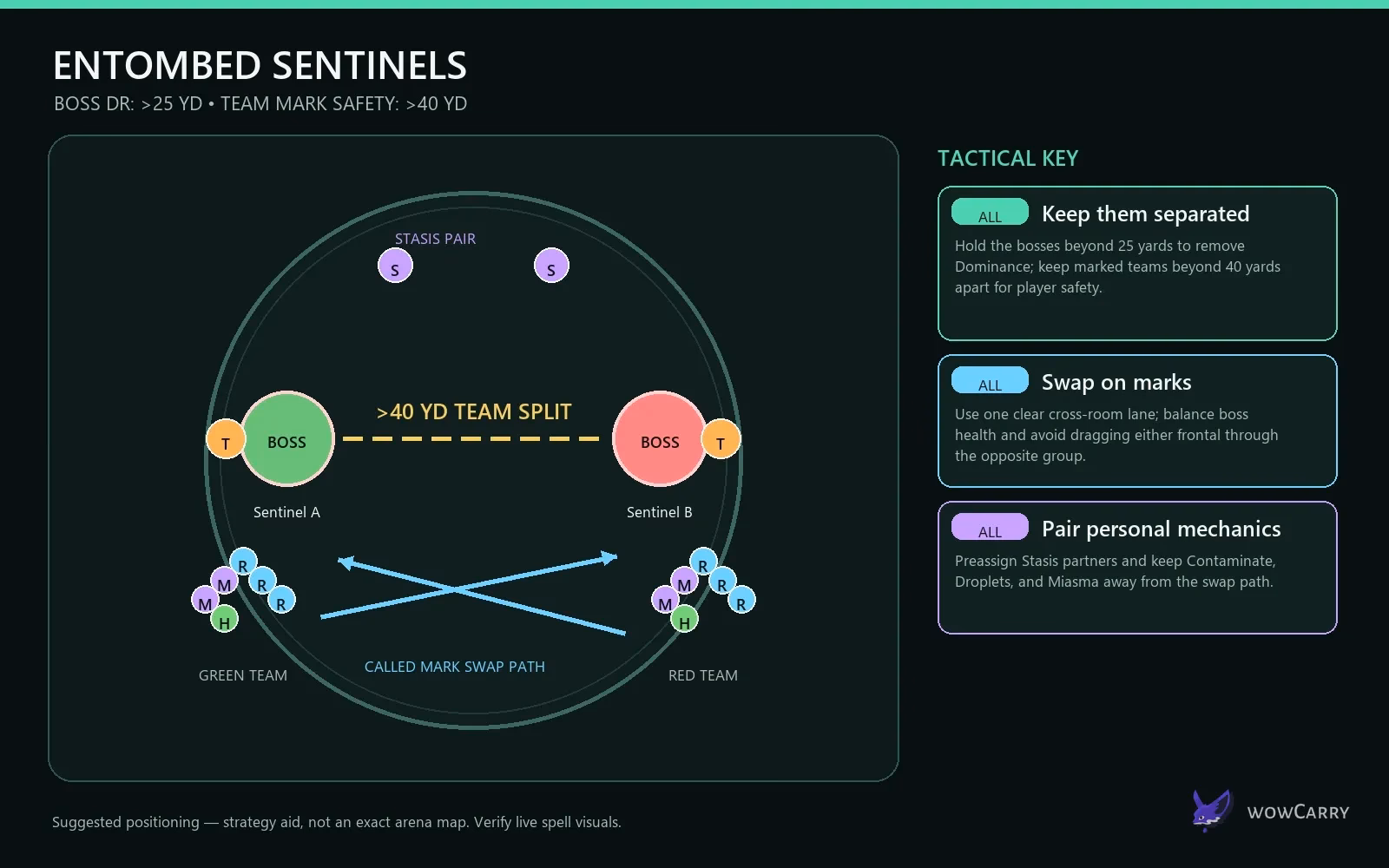 Entombed Sentinels split positioning and toxin assignment diagram